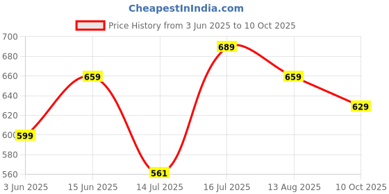 amazon.in xe looks Fancy Comfortable Ballies for Women xe looks Price History Graph from 3 Jun 2025 to 10 Oct 2025