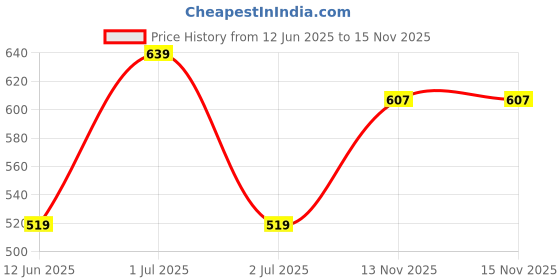 amazon.in pu fashion Fancy Designer Blouse for Women for Sarees, Lehengas, and Festivals with Golden Sequin Embroidery V-Neck Georgette Blouse Stylish Ready-to-Wear pu fashion Price History Graph from 12 Jun 2025 to 13 Nov 2025