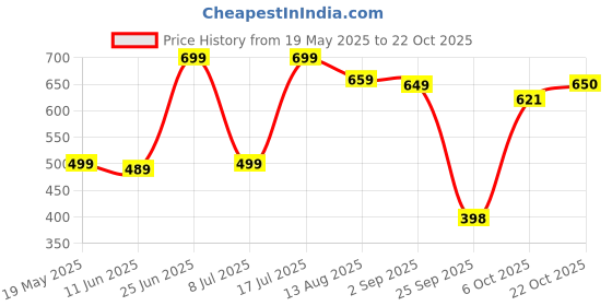 amazon.in estele Fancy Designer Bracelets for Women estele Price History Graph from 19 May 2025 to 22 Oct 2025