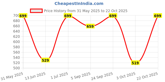 amazon.in estele Fancy Designer Bracelets for Women estele Price History Graph from 31 May 2025 to 22 Oct 2025
