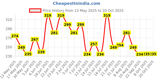 amazon.in estele Fancy Designer Earings Collection for Women & Girls estele Price History Graph from 13 May 2025 to 20 Oct 2025