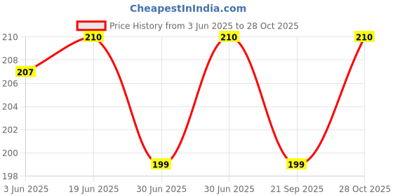 amazon.in estele Fancy Designer Earings for Women estele Price History Graph from 3 Jun 2025 to 28 Oct 2025