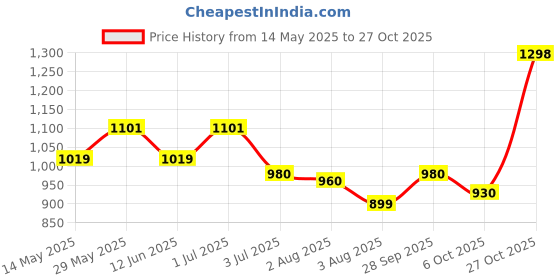 amazon.in estele Fancy Designer Necklaces Collection for Women estele Price History Graph from 14 May 2025 to 27 Oct 2025