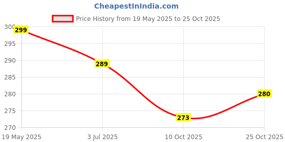 amazon.in estele Fancy Designer Rings for Women estele Price History Graph from 19 May 2025 to 25 Oct 2025