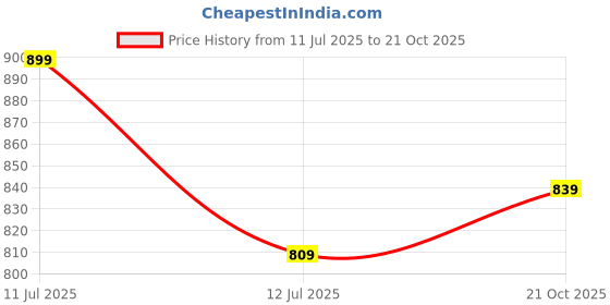 amazon.in ortho joy Fancy doctor Slipper for women | Fancy Comfortable Footwear for women ortho joy Price History Graph from 11 Jul 2025 to 21 Oct 2025