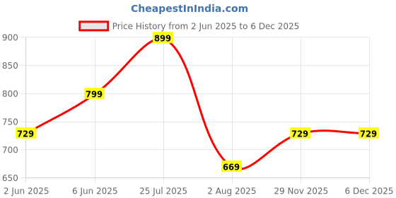 amazon.in ortho joy Fancy doctor slippers | Soft Sandal for women | Comfortable Footwear for women ortho joy Price History Graph from 2 Jun 2025 to 5 Dec 2025