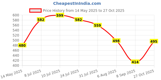 amazon.in ortho joy Fancy doctor slippers | Stylish chappal for women | Comfortable flat sandals for women stylish ortho joy Price History Graph from 14 May 2025 to 27 Oct 2025