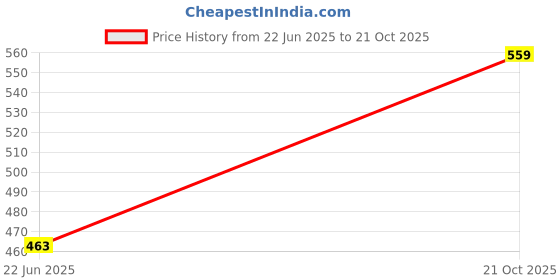 amazon.in ortho joy Fancy doctor slippers | Stylish chappal for women | Comfortable flat sandals for women stylish ortho joy Price History Graph from 22 Jun 2025 to 21 Oct 2025