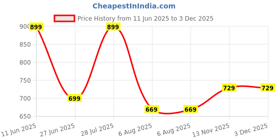 amazon.in ortho joy Fancy doctor slippers || Comfortable sandals for women stylish ortho joy Price History Graph from 11 Jun 2025 to 3 Dec 2025
