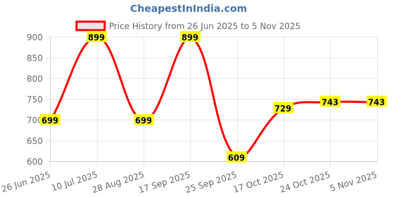 amazon.in ortho joy Fancy doctor slippers || Comfortable sandals for women stylish ortho joy Price History Graph from 26 Jun 2025 to 2 Nov 2025