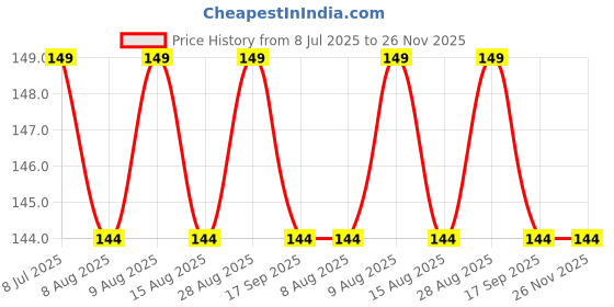 amazon.in suninow Fancy Golden Beads Stone Studded Rakhi suninow Price History Graph from 8 Jul 2025 to 25 Nov 2025