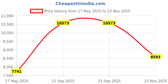 amazon.in Fancy Linen 3pc Embossed Coverlet Bedspread Set Oversized Bed Cover Solid Floral Daisy Pattern New # Allis (Full/Queen, Beige) Price History Graph from 17 May 2025 to 23 Nov 2025