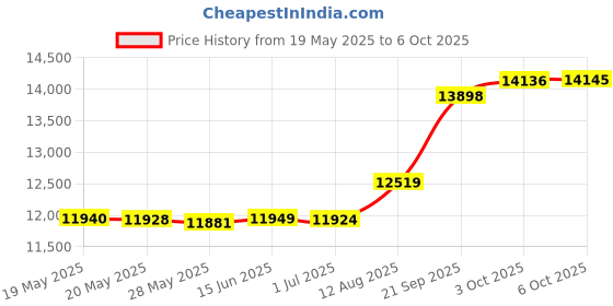 amazon.in Fancy Linen 3pc Embossed Coverlet Bedspread Set Oversized Bed Cover Solid Floral Daisy Pattern New # Allison (Full/Queen, Charcoal) Price History Graph from 19 May 2025 to 6 Oct 2025