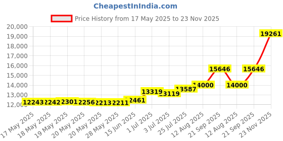 amazon.in Fancy Linen 3pc Embossed Coverlet Bedspread Set Oversized Bed Cover Solid Floral Daisy Pattern New # Allison (King/California King, Silver) Price History Graph from 17 May 2025 to 23 Nov 2025