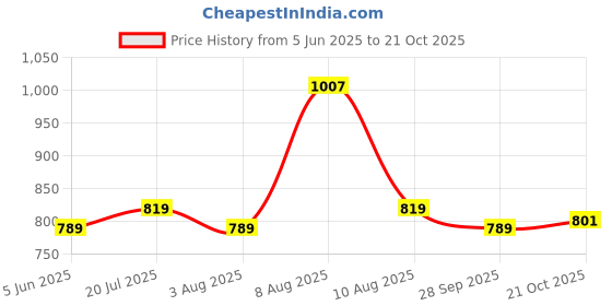 amazon.in xe looks Fancy Open Toe Bellies Fashion Sandal For Women For & Girls Footwear xe looks Price History Graph from 5 Jun 2025 to 21 Oct 2025