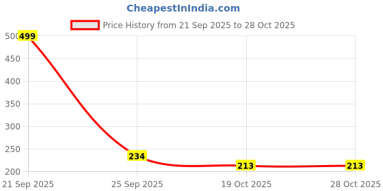 amazon.in redchimes Fancy Plastic Mix Headbands Skinny DIY Hair Bands Comb Teeth Plastic Bands Wide Hair Accessories For Girls and Women (Black, Mix-6) redchimes Price History Graph from 21 Sep 2025 to 27 Oct 2025