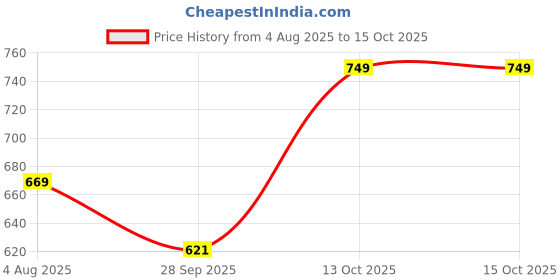 amazon.in jm looks Fancy Pointed Toe Sandals: Stylish Stiletto Heels with Ankle Strap, Comfortable for Women & Girls jm looks Price History Graph from 4 Aug 2025 to 14 Oct 2025