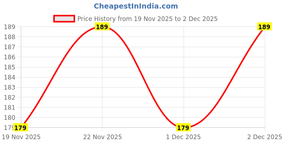 amazon.in Fancy Products Kinoki Detox Foot Pads for Body Cleansing & Relaxation - Natural Herbal Adhesive Patches to Remove Toxins, Improve Sleep, Relieve Stress & Boost Energy - 10 Pcs Wellness Care Pads Price History Graph from 19 Nov 2025 to 2 Dec 2025