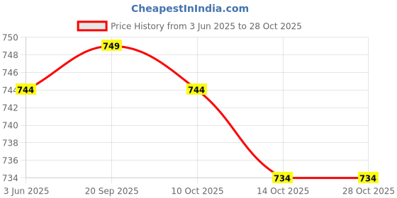 amazon.in elbme Fancy Tibetan Silver Flower Bead Caps for Silk Thread Jewellery Making elbme Price History Graph from 3 Jun 2025 to 28 Oct 2025