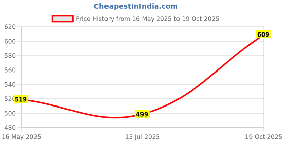 amazon.in jm looks Fancy Trendy Stylish Classic Ethnic Traditional Beautiful Jutti Bellies for Women & Girl's jm looks Price History Graph from 16 May 2025 to 19 Oct 2025