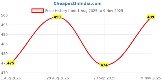 amazon.in Fancy Walas Presents Velvet Fur Flannel AC Blanket 500 TC Double Bed Winter Blanket (Blue Star Print, King), Lightweight, Pack Of 1 Price History Graph from 1 Aug 2025 to 9 Nov 2025