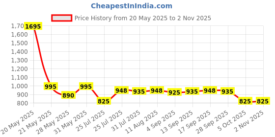 amazon.in decor chronicle Fancy Wall Light, Decorative Wall Lamp, Lights for Living Room Modern, Fancy Lights,Antique Home Decor Items for Living Room, Wall Lights for Home Decoration (Warm White + Natural White + Cold White) decor chronicle Price History Graph from 20 May 2025 to 2 Nov 2025