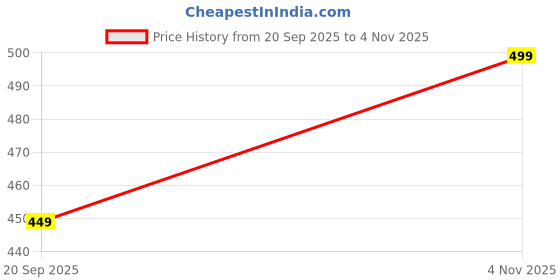 amazon.in pujia mills Fancy Women's foil Mirror and Thread Zari Work Sweetheart Neck Silk Sleeveless Blouse (PC Bindi Foil Parent) pujia mills Price History Graph from 20 Sep 2025 to 4 Nov 2025