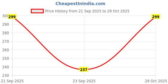 amazon.in FancyDressWale Doctor dress Nurse costume for kids for role play fancydress outfit Price History Graph from 21 Sep 2025 to 29 Oct 2025