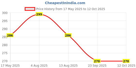 amazon.in Fancydresswale Swimming Set for Kids with Swimming Goggles, Cap and Swim Ring, Random Colors and Design; Suitable of 3-6 Years (Goggles and Cap) fancydresswale Price History Graph from 17 May 2025 to 11 Oct 2025