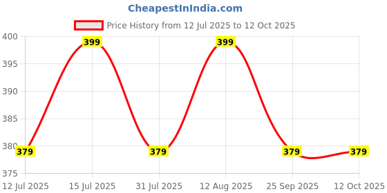 amazon.in Fancydresswale Swimming Set for Kids with Swimming Goggles, Cap and Swim Ring, Random Colors and Design; Suitable of 3-6 Years (Swim Ring + Goggles + Cap) fancydresswale Price History Graph from 12 Jul 2025 to 12 Oct 2025