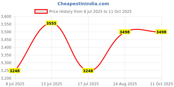 amazon.in Fancyes Step Counter Multipurpose for Fitness Equipment Riding Machine Exercise Bike Price History Graph from 8 Jul 2025 to 10 Oct 2025