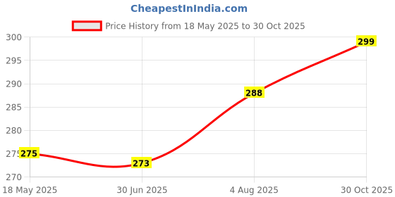 amazon.in FANCYFLING Marvel Avengers Thanos Action Figure Toy for Boys 7-Inch Superhero with Lights - Toy Set Gift for Boys Girls Kids Suitable for Ages 3+ (Thanos) Price History Graph from 18 May 2025 to 30 Oct 2025