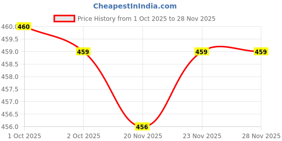 amazon.in fancyku Ha*ry Potter Gryffindor Scarf, Knit Striped Magic College Styles Cosplay Ha*ry Potter Clothes Accessories fancyku Price History Graph from 1 Oct 2025 to 27 Nov 2025