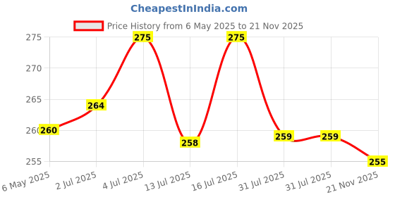amazon.in fancymart Artificial Bamboo Leaves Plant in Wood Hexagon Pot - 20cm Height - Home & Office Decor Elegant Potted Plant for Tabletop Enhancement fancymart Price History Graph from 6 May 2025 to 21 Nov 2025