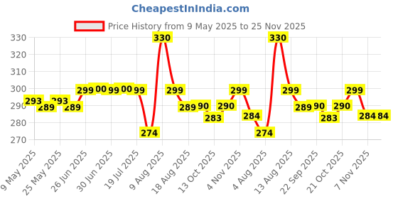 amazon.in fancymart Artificial Hackleberry Purple Plant in Wood Hexagon Pot - 15cm Height - Home & Office Decor Elegant Potted Plant for Tabletop Enhancement fancymart Price History Graph from 9 May 2025 to 24 Nov 2025