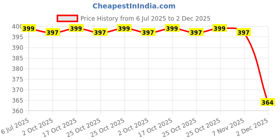 amazon.in fancymart Artificial Rubber Plant in Wooden Pot Perfect Potted Decoration for Home Living Room & Office Spaces Height - 28cm… Price History Graph from 6 Jul 2025 to 2 Dec 2025