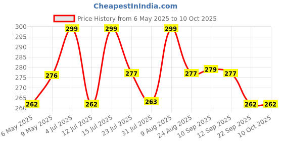 amazon.in fancymart Pack of 2 Artificial Flower Vine Plants Falling with Small Size Pot - Natural Touch & Feel Home Décor - Perfect for Home and Office Decoration - Size 45 CM (8165), Plastic fancymart Price History Graph from 6 May 2025 to 10 Oct 2025