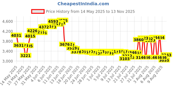 amazon.in FancyStyle Pack of 24 Disposable Fitted Massage Table Sheets and Fitted Headrest Covers White Price History Graph from 14 May 2025 to 11 Nov 2025