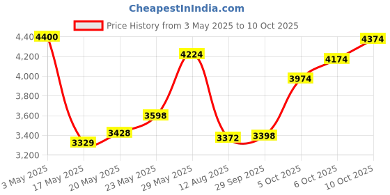 amazon.in FancyStyle Pack of 24 Disposable Fittted Massage Table Sheets and Fitted Headrest Covers Black Price History Graph from 3 May 2025 to 10 Oct 2025