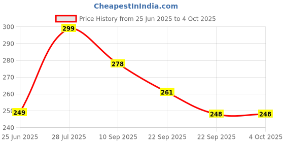 amazon.in FANDAMEI Original Eau de Cologne Cupids perfume with hypnosis fragrences For Men, Long Lasting Smell With Unique Scent Formula, Extrait De Parfum for Unisex - 50 ML (Cupid Cologne) Price History Graph from 25 Jun 2025 to 4 Oct 2025