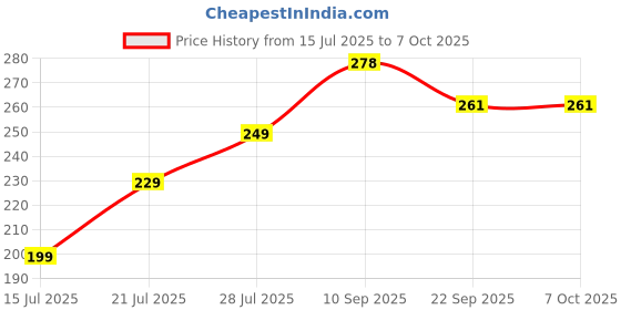 amazon.in FANDAMEI Original Eau de Cologne Cupids perfume with hypnosis fragrences For Men, Long Lasting Smell With Unique Scent Formula, Extrait De Parfum for Unisex - 50 ML (P Cupid Cologne) Price History Graph from 15 Jul 2025 to 7 Oct 2025
