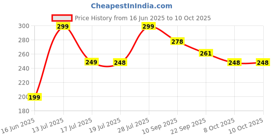 amazon.in FANDAMEI Original Eau de Cologne Cupids perfume with hypnosis fragrences For Men, Long Lasting Smell With Unique Scent Formula Perfume, 50 ML Price History Graph from 16 Jun 2025 to 10 Oct 2025