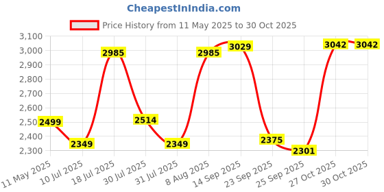 amazon.in F&D F203BT 2.1 Channel Multimedia Speaker | Wireless Bluetooth Speakers | Satellite Speakers/USB/SD Card | Home Theatre | Speaker for Laptop, Pc & Mobile f&d Price History Graph from 11 May 2025 to 30 Oct 2025