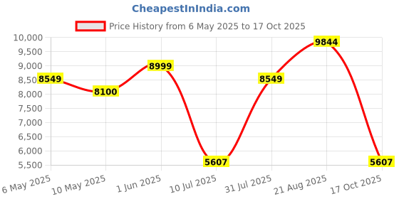 amazon.in F&D F7700X 4.1 Channel Bluetooth Home Audio Multimedia Speaker & Home Theatre, 80 Watt with Subwoofer Satellite Speaker, Multicolor LED Display, Remote, Digital FM & USB f&d Price History Graph from 6 May 2025 to 17 Oct 2025