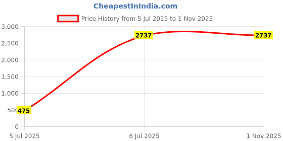 amazon.in FANFARO 6724 NSX SAE 0W-20 API SP (RC) ILSAC GF-6A PREMIUM ESTER-CONTAINING ENGINE OIL FOR PETROL ENGINES IMPORTED FROM GERMANY -4L Price History Graph from 5 Jul 2025 to 1 Nov 2025