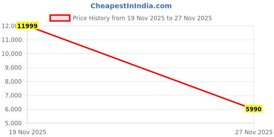 amazon.in aldo FANGIOA-IN201 Dark Brown Leather Moccasins aldo Price History Graph from 19 Nov 2025 to 27 Nov 2025