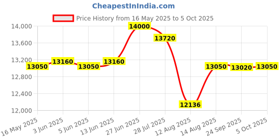 amazon.in FangZin Elite Craft Inc Bunk Bed Twin Over Twin Size With Ladder, Metal Bed Frame With Sturdy Guardrail, Space-Saving Design, No Box Spring Needed, Noise Free, White - Powder Coated elite craft inc Price History Graph from 16 May 2025 to 5 Oct 2025