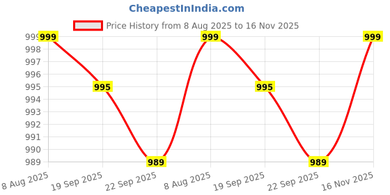 amazon.in fanideaz Anime Cotton Graphic Printed Hooded Sweatshrits for Men fanideaz Price History Graph from 8 Aug 2025 to 16 Nov 2025