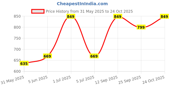 amazon.in fanideaz Branded Mens Cotton Stripe Polo Full Sleeve T-Shirt fanideaz Price History Graph from 31 May 2025 to 24 Oct 2025