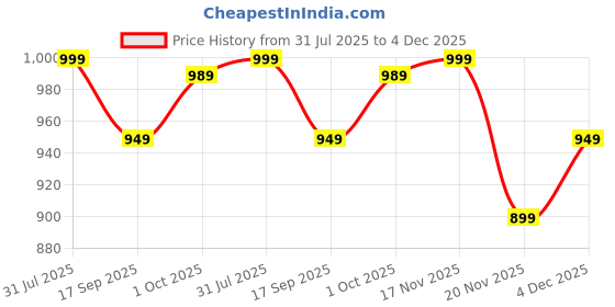 amazon.in fanideaz Mens Cotton Graphic Printed Hooded Sweatshrits for Men fanideaz Price History Graph from 31 Jul 2025 to 4 Dec 2025